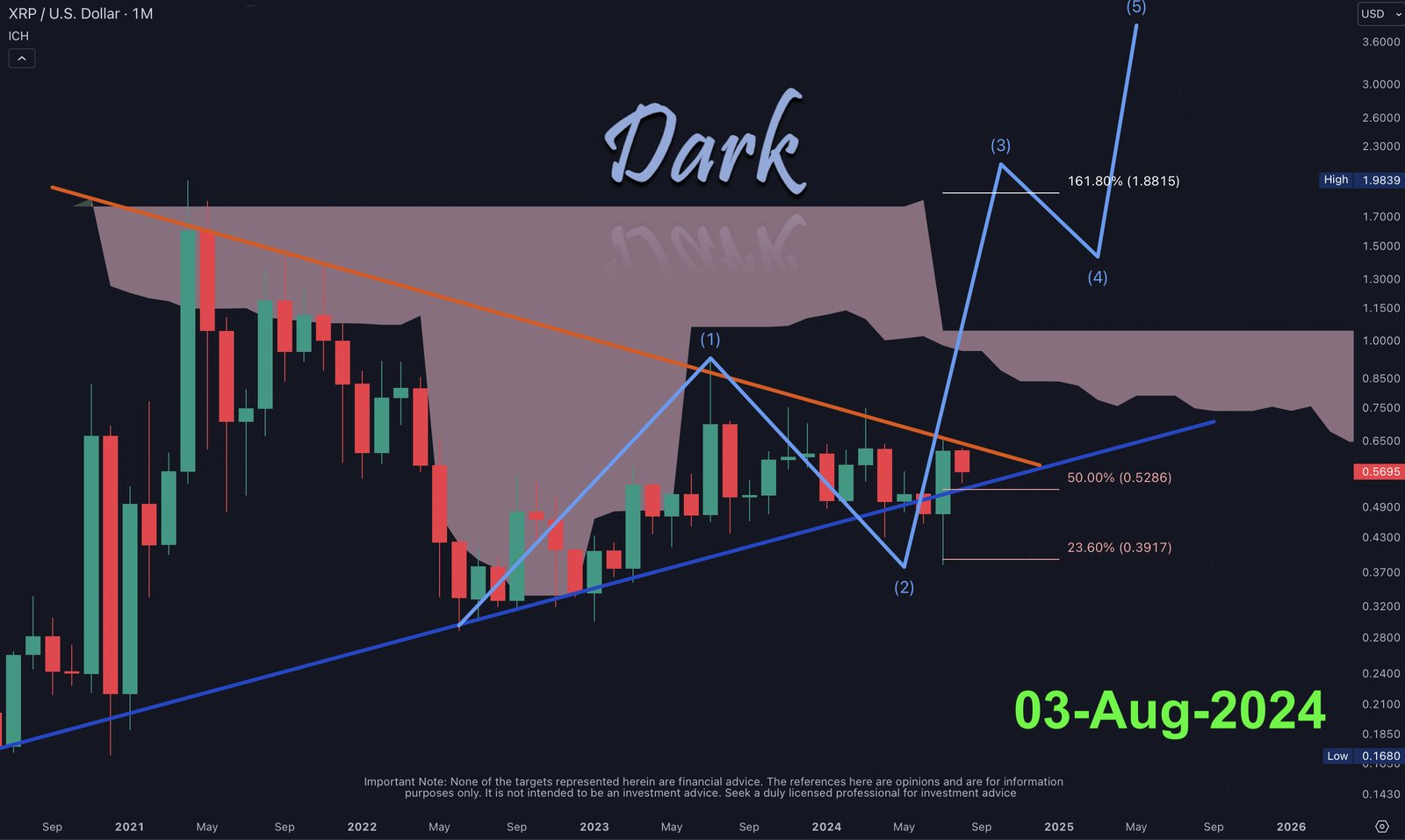 XRP 3-Aug-2024, The Dark's Side