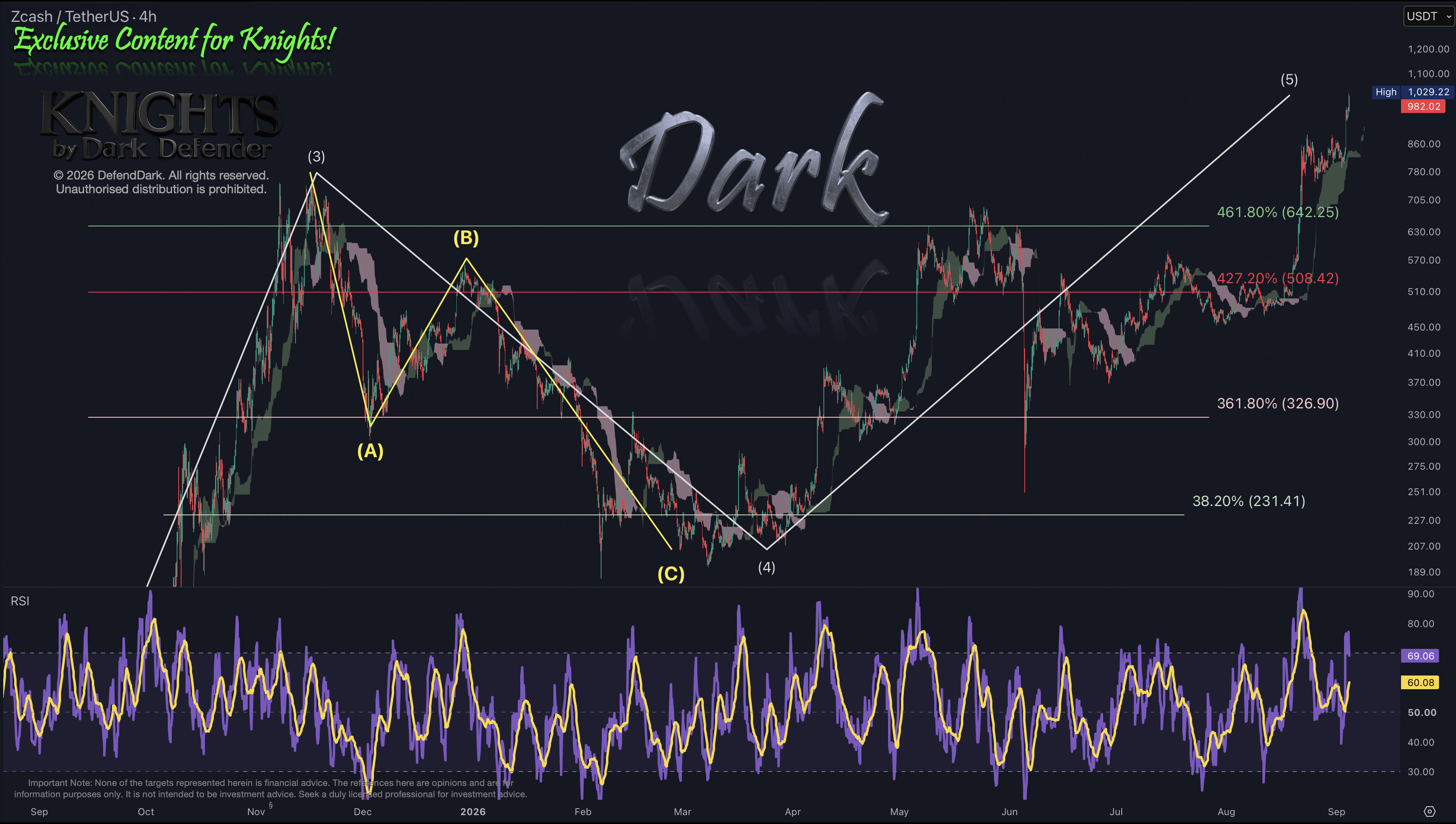 ZEC 4H · 03-Sep-2026, The Dark's Side